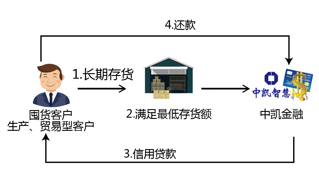 倉儲(chǔ)經(jīng)營(yíng)貸.png